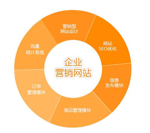 優(yōu)秀的網站設計是為用戶提供所需內容