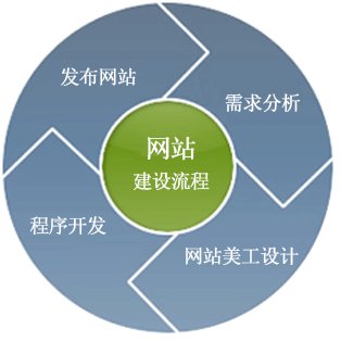 網(wǎng)站建設不能只看價格，而要看價值