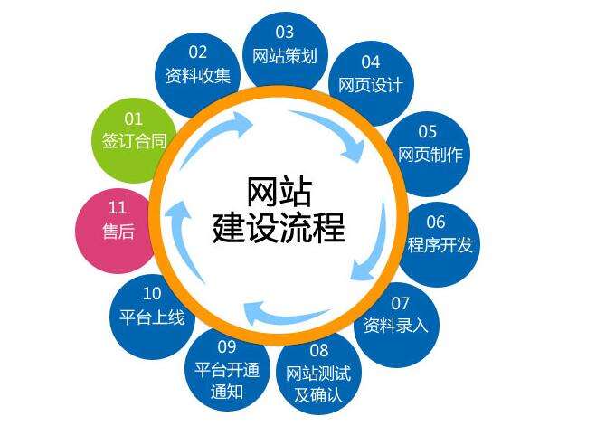 在建設(shè)營銷型網(wǎng)站時(shí)，你應(yīng)該要注意這些問題。