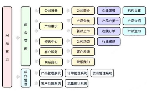 網(wǎng)站建設時如何做好需求調研？