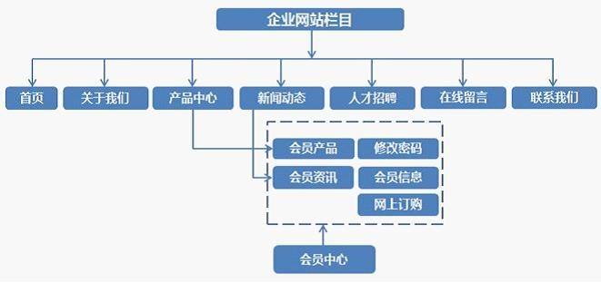 小型企業(yè)網(wǎng)站建設(shè)更應(yīng)該注意的幾個(gè)事項(xiàng)