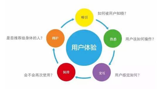 網(wǎng)站建設(shè)過程中不能忽視用戶體驗