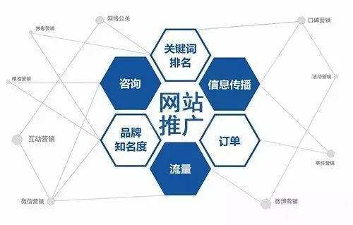 企業(yè)管理網(wǎng)站的推廣其實(shí)是這么簡單