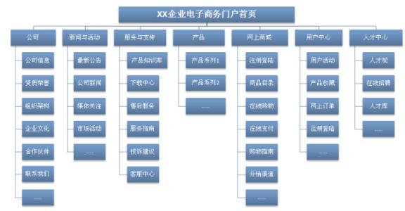 網(wǎng)站設(shè)計(jì)結(jié)構(gòu)